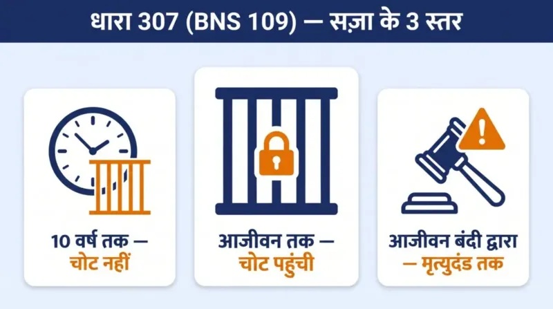 धारा 307 BNS 109 सज़ा के 3 स्तर — 10 वर्ष, आजीवन, मृत्युदंड तक