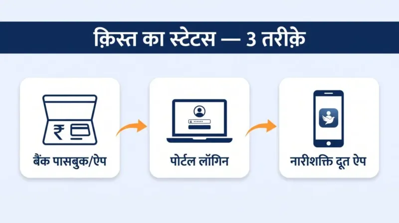 लाडकी बहीण क़िस्त स्टेटस चेक के 3 तरीक़े — बैंक पासबुक, पोर्टल लॉगिन, नारीशक्ति दूत ऐप