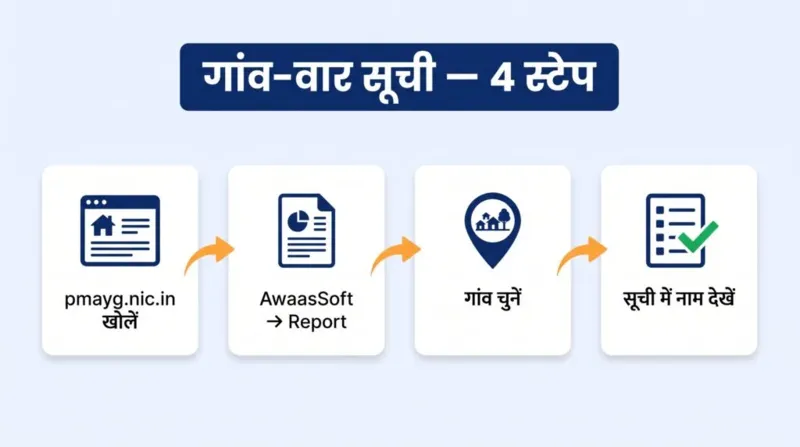 गांव-वार सूची देखने के 4 स्टेप — पोर्टल, AwaasSoft Report, गांव चुनें, सूची देखें