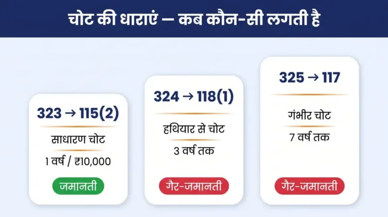 चोट की धाराएं — 323→115(2) जमानती, 324→118(1) गैर-जमानती, 325→117 गंभीर चोट