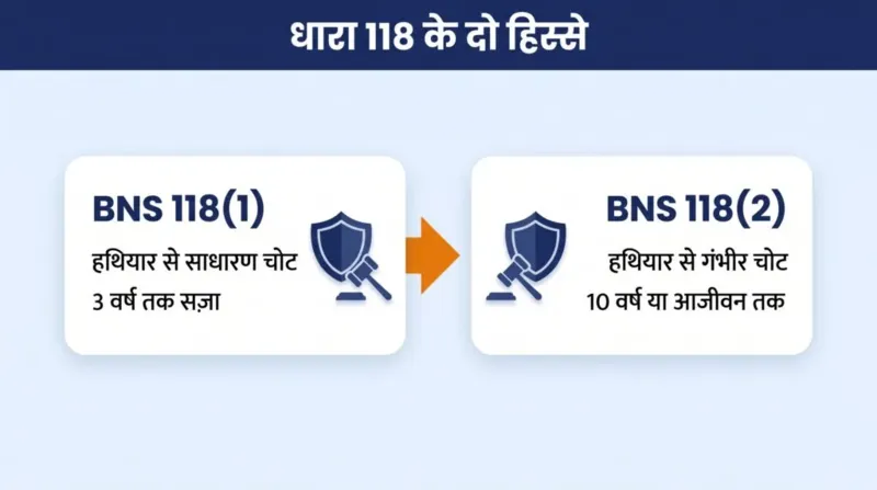 धारा 118 के दो हिस्से — 118(1) साधारण चोट 3 वर्ष, 118(2) गंभीर चोट 10 वर्ष या आजीवन