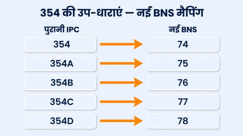 354 की उप-धाराएं नई BNS मैपिंग — 354→74, 354A→75, 354B→76, 354C→77, 354D→78