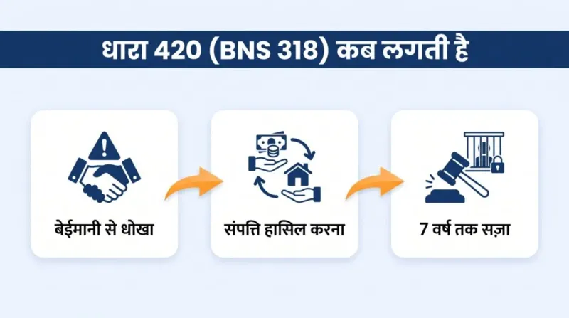 धारा 420 BNS 318 कब लगती है — बेईमानी से धोखा, संपत्ति हासिल, 7 वर्ष सज़ा