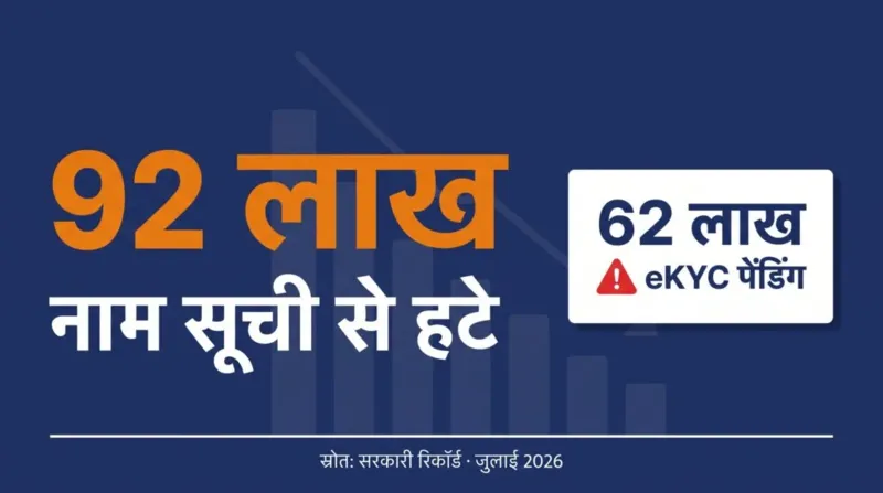 लाडकी बहीण योजना सत्यापन के बाद 92 लाख नाम सूची से हटे, 62 लाख eKYC पेंडिंग — जुलाई 2026