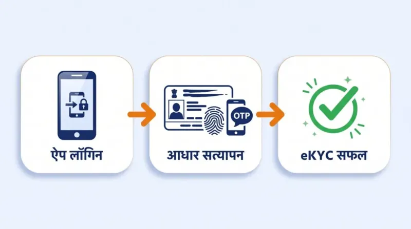 नारीशक्ति दूत ऐप से eKYC के 3 चरण — ऐप लॉगिन, आधार OTP सत्यापन और eKYC सफल