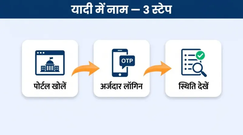 लाभार्थी सूची (यादी) में नाम चेक — पोर्टल खोलें, अर्जदार लॉगिन, स्थिति देखें