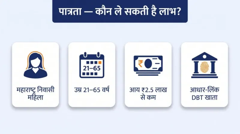लाडकी बहीण योजना पात्रता — महाराष्ट्र निवासी महिला, उम्र 21–65, आय ₹2.5 लाख से कम, आधार-लिंक DBT खाता