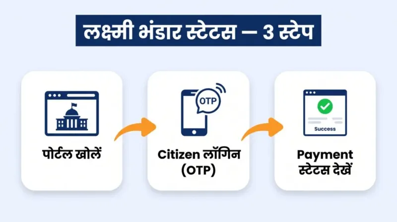 लक्ष्मी भंडार स्टेटस चेक के 3 स्टेप — पोर्टल, Citizen लॉगिन OTP, payment स्टेटस