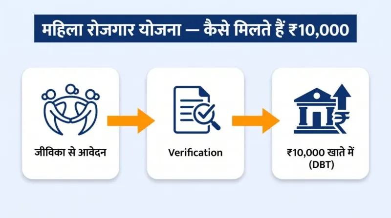 महिला रोजगार योजना — जीविका से आवेदन, verification, ₹10,000 DBT