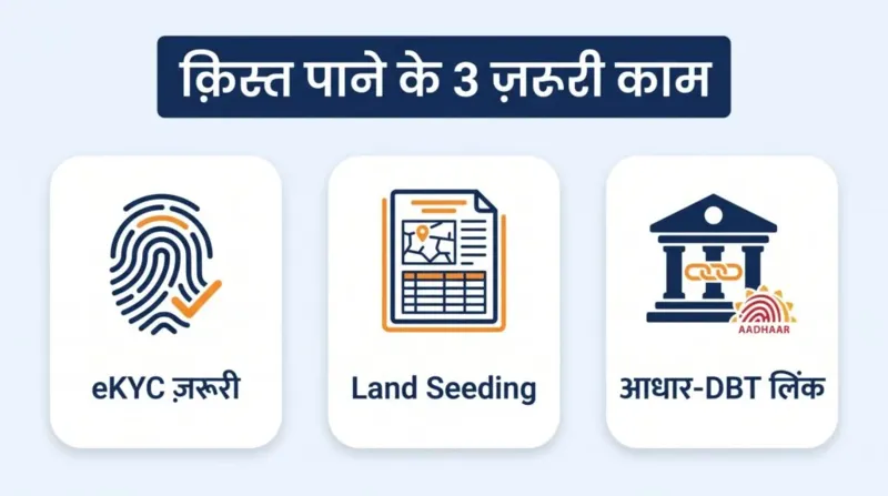 PM किसान क़िस्त पाने के 3 ज़रूरी काम — eKYC, land seeding, आधार-DBT लिंक