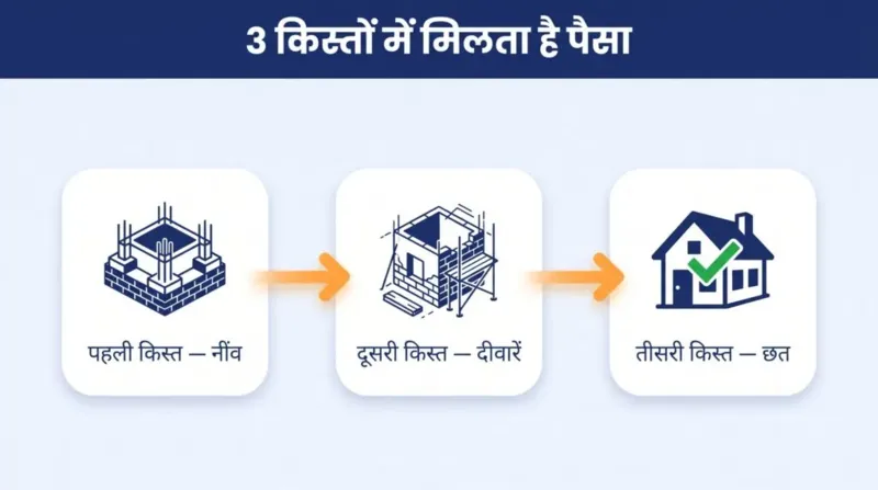 PMAY-G की 3 किस्तें — नींव, दीवारें, छत पर पैसा मिलता है