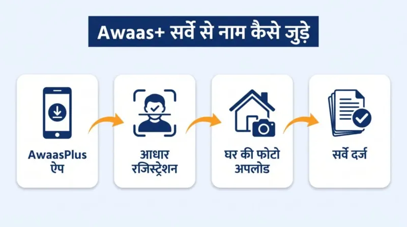 Awaas+ सर्वे से नाम जुड़ने के स्टेप — ऐप, आधार रजिस्ट्रेशन, फोटो अपलोड, सर्वे दर्ज