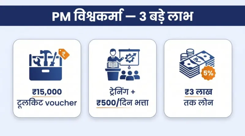 PM विश्वकर्मा के 3 बड़े लाभ — ₹15,000 टूलकिट voucher, ट्रेनिंग ₹500/दिन भत्ता, ₹3 लाख तक 5% लोन