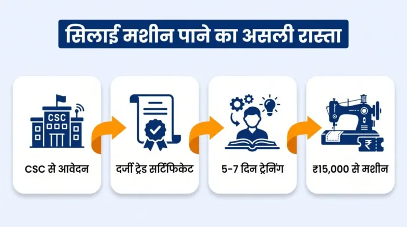 सिलाई मशीन पाने का असली रास्ता — CSC आवेदन, दर्जी ट्रेड सर्टिफिकेट, 5–7 दिन ट्रेनिंग, ₹15,000 से मशीन