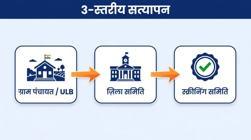 PM विश्वकर्मा 3-स्तरीय सत्यापन — ग्राम पंचायत/ULB, ज़िला समिति, स्क्रीनिंग समिति