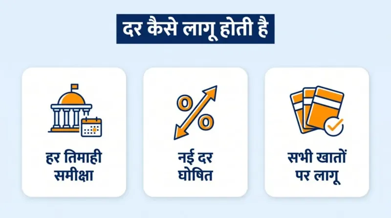SSY ब्याज दर हर तिमाही समीक्षा के बाद घोषित होकर सभी खातों पर लागू होती है